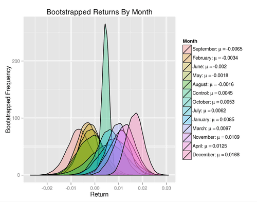 Bootstrapped Returns By Month