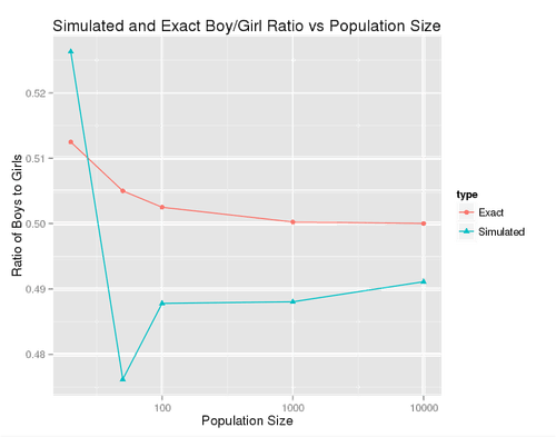 Simulated ratio of boys to girls for a population of k individuals
