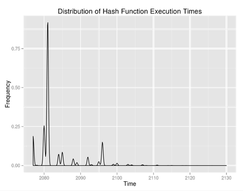Hash function execution times zoomed