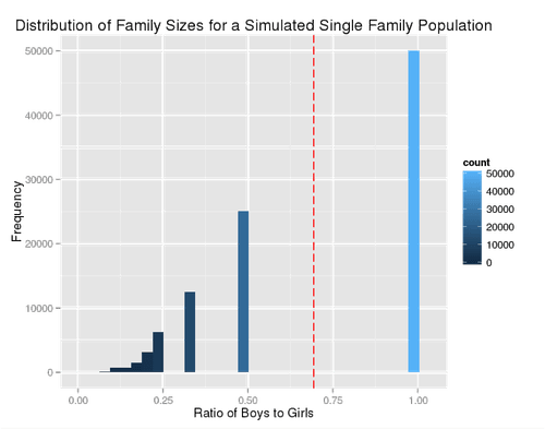 Distribution of family sizes for a simulated single family population