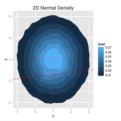 2D Gaussian Density