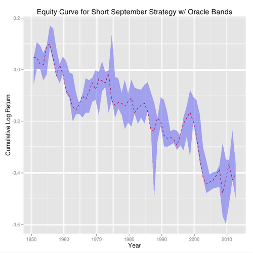 Sample Permutation Distribution of Differences in Monthly Returns